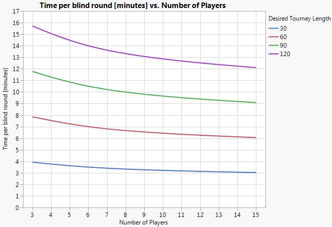 Blind round timings